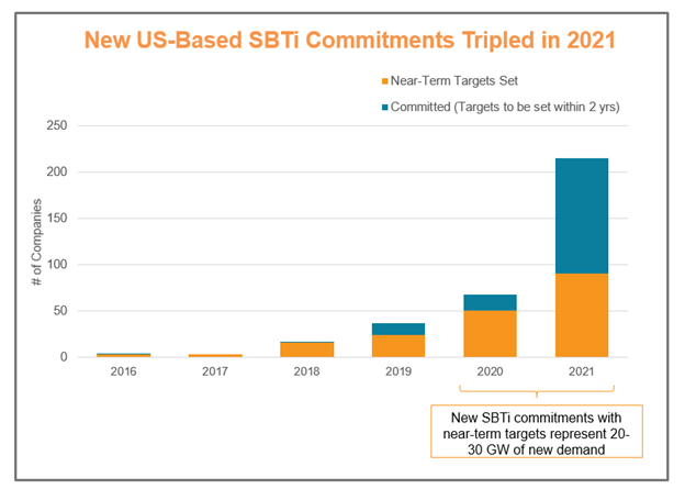 SBTi growth in US