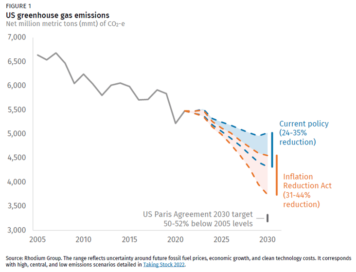 US GHG emissions pathways Rhodium Group